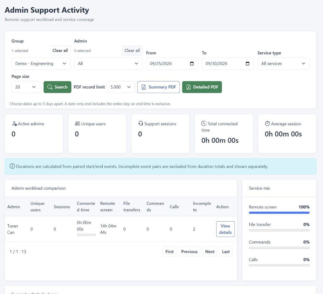 DeskGate support activity report